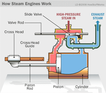 Diagram showing mechanisms Steam Powered Engine  